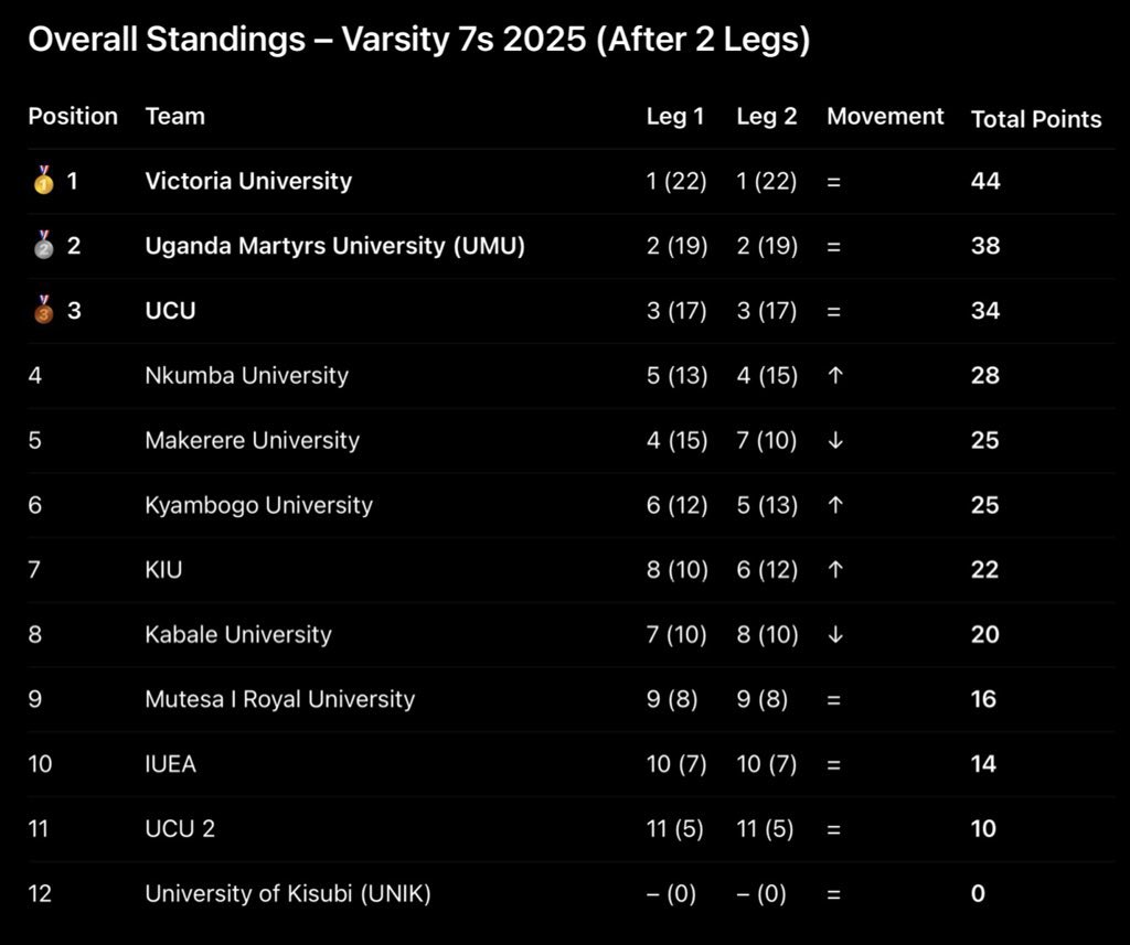 🇺🇬 From 2023 to 2025 – Tracking Varsity 7s table standings after 2️⃣ legs

👏 <a href="/victoria_sharks/">Victoria_Sharks</a> remains the undisputed powerhouse

👏 <a href="/UmuMartyrsRfc/">UMU MARTYRS RFC</a> - from 4th in 2023 to 2nd in 2024 where they even won one of the legs
👏 <a href="/ucu_sports/">UCU Sports</a> - from 6th in 2023 to 3rd in both 2024 &amp; 2025
