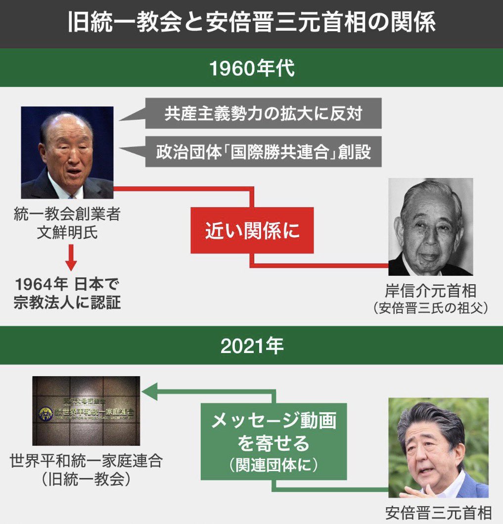 高市総理と旧統一教会の関連？？？
本人は知らなかった、無関係と言っています。

高市早苗氏と旧統一教会の接点年表
•1992年  
統一教会信者が高市氏の選挙応援イベントで挨拶を行うなど、初期の関わりが報告されている。
•1994年〜2001年