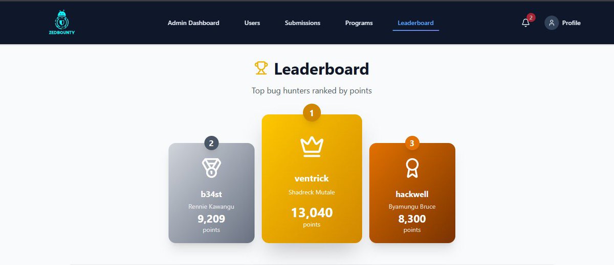 ZBounty18591's tweet image. Bug Bounty Drill 2025 Final Results Are In!
Over 100+ bugs submitted! 🔥

Top 3:
ventrick – 13,040 pts
b34st – 9,209 pts
hackwell – 8,300 pts

Cash prizes for top 3
Certificates for all!
#ZedBounty #HackForGood #BugBountyDrill