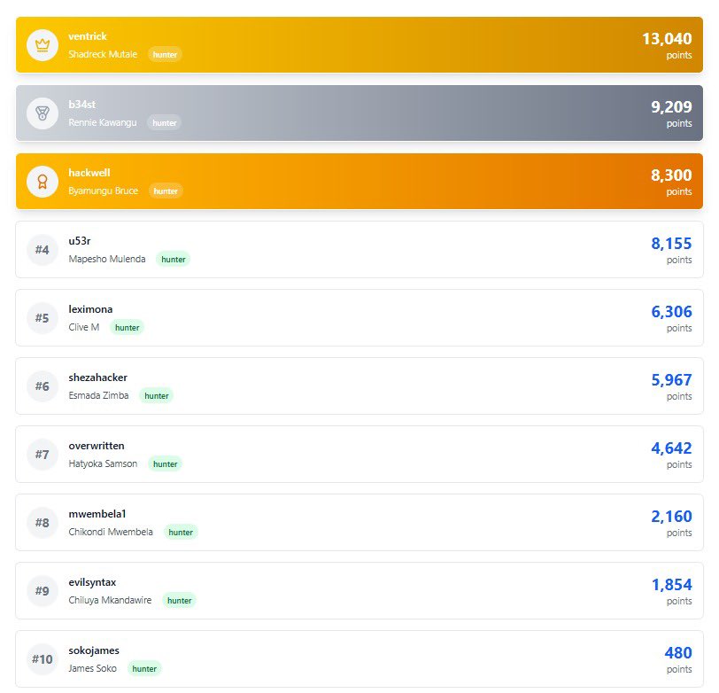 ZBounty18591's tweet image. Bug Bounty Drill 2025 Final Results Are In!
Over 100+ bugs submitted! 🔥

Top 3:
ventrick – 13,040 pts
b34st – 9,209 pts
hackwell – 8,300 pts

Cash prizes for top 3
Certificates for all!
#ZedBounty #HackForGood #BugBountyDrill