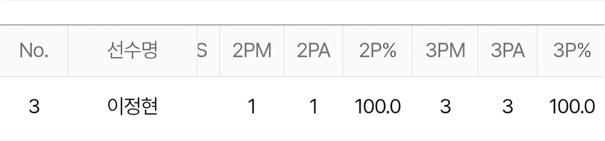 이정현 현재 야투 100%