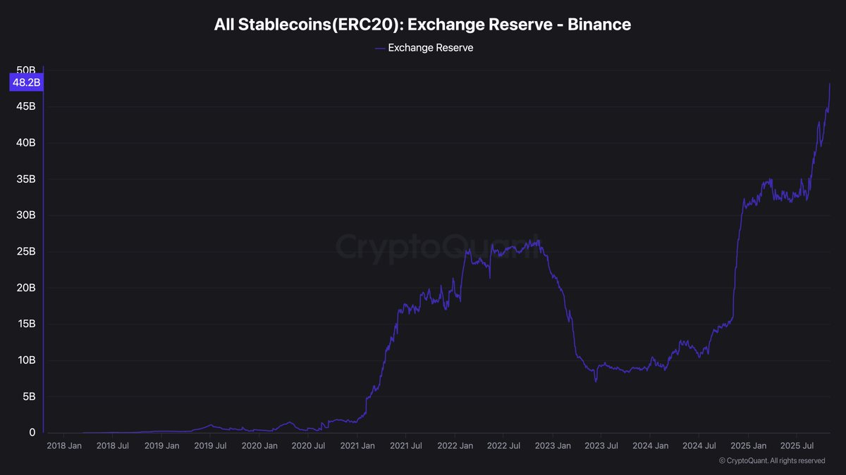 Darkfost_Coc's tweet photo. 💰 In the crypto ecosystem and in on-chain analysis, buying pressure is typically tied to available liquidity, meaning stablecoins.  

While BTC is currently trading within a broadening wedge range, the total stablecoin supply continues to climb and has now exceeded $250B. 
On Binance alone, the supply of ERC-20 stablecoins is approaching $50B, marking a new record for the platform, which continues to absorb a significant share of incoming liquidity.  
💡The growing stablecoin supply, alongside rising reserves on exchanges like Binance, suggests renewed demand from investors preparing to enter the market, or hedging during this period of uncertainty while keeping capital ready to deploy.  

When comparing Bitcoin’s total market cap to the value of stablecoins, we obtain the SSR (Stablecoin Supply Ratio).  When the SSR rises sharply, it indicates that buying power is weakening relative to Bitcoin’s market cap growth, signaling a trend that may be losing steam. 
 
👉 Today, we’re seeing the opposite. 

The SSR is falling into negative territory, around -2 depending on the timeframe observed. This indicates that a sizable pocket of liquidity has formed relative to BTC. 
During this cycle, whenever the SSR dipped into negative territory like this, a short-term bottom consistently formed, and the same could happen again today.
For now, overall sentiment remains mixed. However, a single catalyst capable of shifting momentum could unleash this liquidity into the market, reigniting the trend and potentially pushing BTC toward a new all-time high.