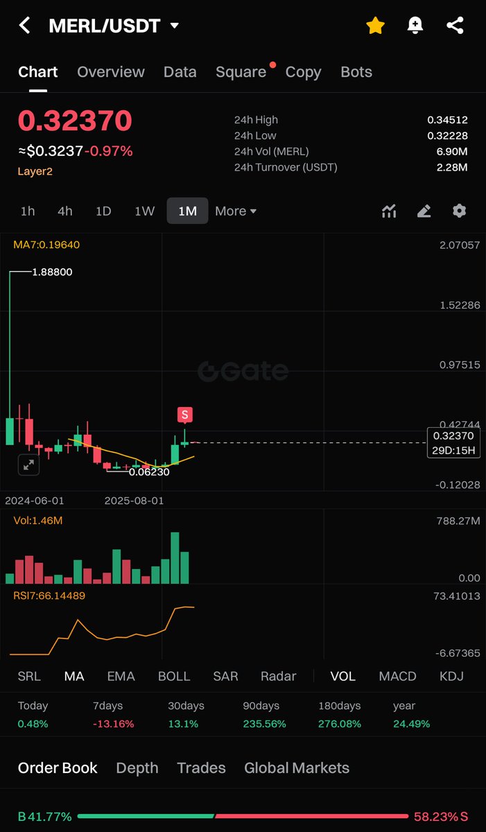 $merl not looking good here monthly is looking like top and even worse is weekly candle i would wait if i was looking to buy this.