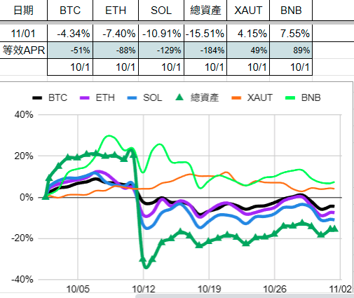 leehexing's tweet photo. 20251001-1101:悲慘十月
跑BTC/ETH/SOL/DOGE/XRP/HYPE合約DCA. 
1011帳戶被歸零，損失113k，好慘。幸好之前有分一些去鍊上，不然就真的無再起之力了。
主要是前一天想加速止盈XRP/HYPE/DOGE的合約DCA，就重倉，結果隔天就沒了，不然我覺得可以撐過去的，唉唉唉. https://t.co/cUwLgLrhRS
