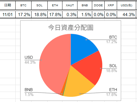 leehexing's tweet photo. 20251001-1101:悲慘十月
跑BTC/ETH/SOL/DOGE/XRP/HYPE合約DCA. 
1011帳戶被歸零，損失113k，好慘。幸好之前有分一些去鍊上，不然就真的無再起之力了。
主要是前一天想加速止盈XRP/HYPE/DOGE的合約DCA，就重倉，結果隔天就沒了，不然我覺得可以撐過去的，唉唉唉. https://t.co/cUwLgLrhRS