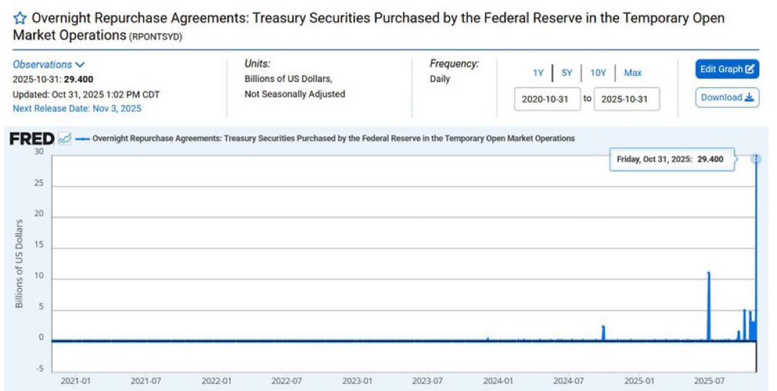 CryptoTweetsWW's tweet image. INSIGHT: 🇺🇸 @FederalReserve pumped $29 BILLION into the #banking #system yesterday — the highest daily amount in 5+ years.
