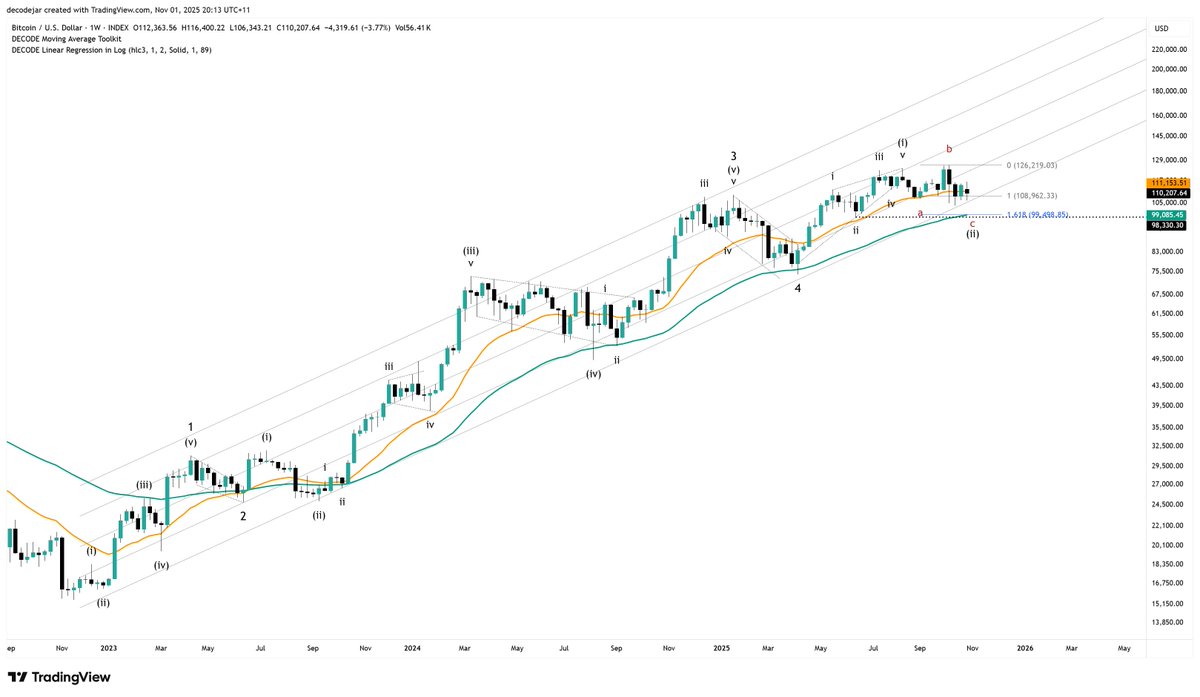 Bitcoin is currently still in short term corrective territory, within the  larger uptrend. The selling is getting weaker, but the bounces are also  getting weaker, and this is bringing us closer to