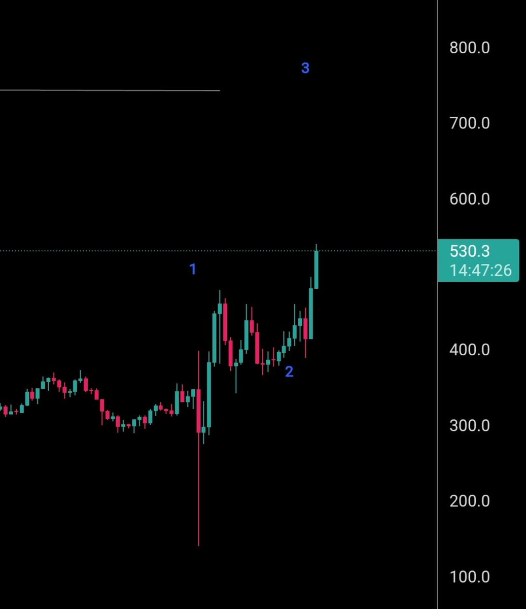 $Tao is going for the 3rd wave of the first mark-up 
#Tao 20% so far.