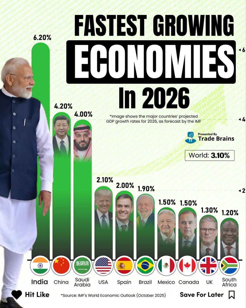 🌍📈 Fastest Growing Economies in 2026 - Major countries’ projected GDP growth rates as forecast by the IMF

1.🇮🇳 India — 6.20%
2.🇨🇳 China — 4.20%
3.🇸🇦 Saudi Arabia — 4.00%
4.🇺🇸 United States — 2.10%
5.🇪🇸 Spain — 2.00%
6.🇧🇷 Brazil — 1.90%
7.🇲🇽 Mexico — 1.50%
8.🇨🇦 Canada — 1.50%