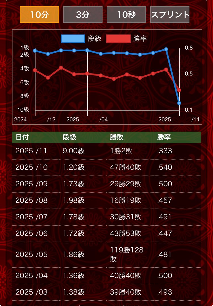 気付けば11月
10月が序盤が調子良く、1級を切る感じでしたが、格上初段と当たり出すとさすがに厳しく1.2級で終わりました。
しかし、最近では一番の好成績😁