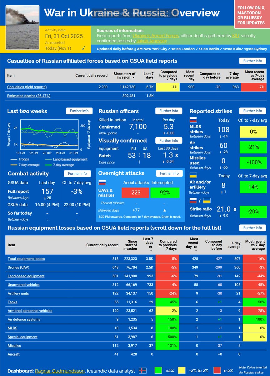 ⚡️ WAR IN UKRAINE &amp; RUSSIA — NOV 1, 2025

■ Engagements, casualties and equipment losses below the 7-day average
■ Overnight attacks: well over 200 drones, but good interception rate
■ Visually confirmed batch: 54 🇷🇺 : 18 🇺🇦 (53:18 after cleanup) - 1.3x in the last 30 days
■