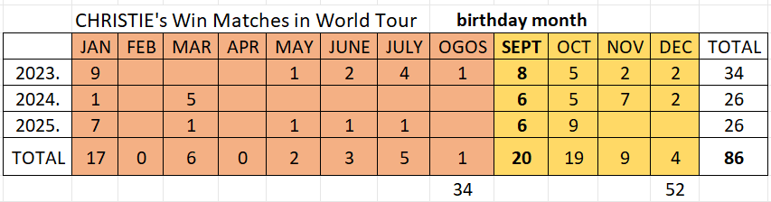 mswsTracker's tweet photo. Jonatan "The Deadliner" Christie.

In the last three season, September to December gave him 52 win matches in World Tour, +50% than between January until Ogos.

If we adds individual event from BAC, WCh, and Olympics, it still under. CRAZY. https://t.co/Y8g2iQlPNd