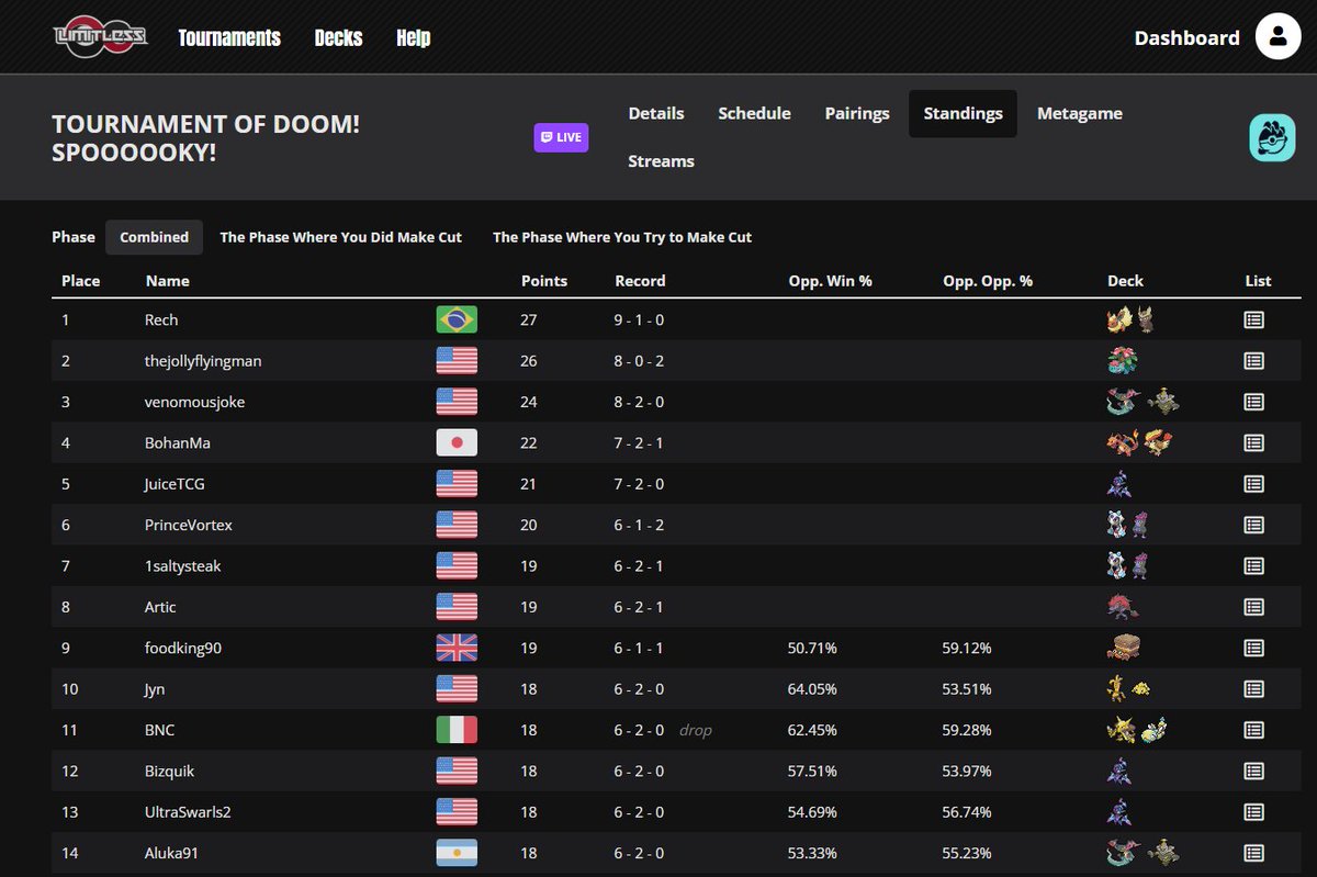 RechTCG's tweet image. Got 1st place in the halloween DOOM Tournament!
Did a lot of misplays on stream... 6a.m. rn, need some rest
Feel happy overall with how I played today, faced some good players
Shoutout to @Senor_Doom, awesome tournament!