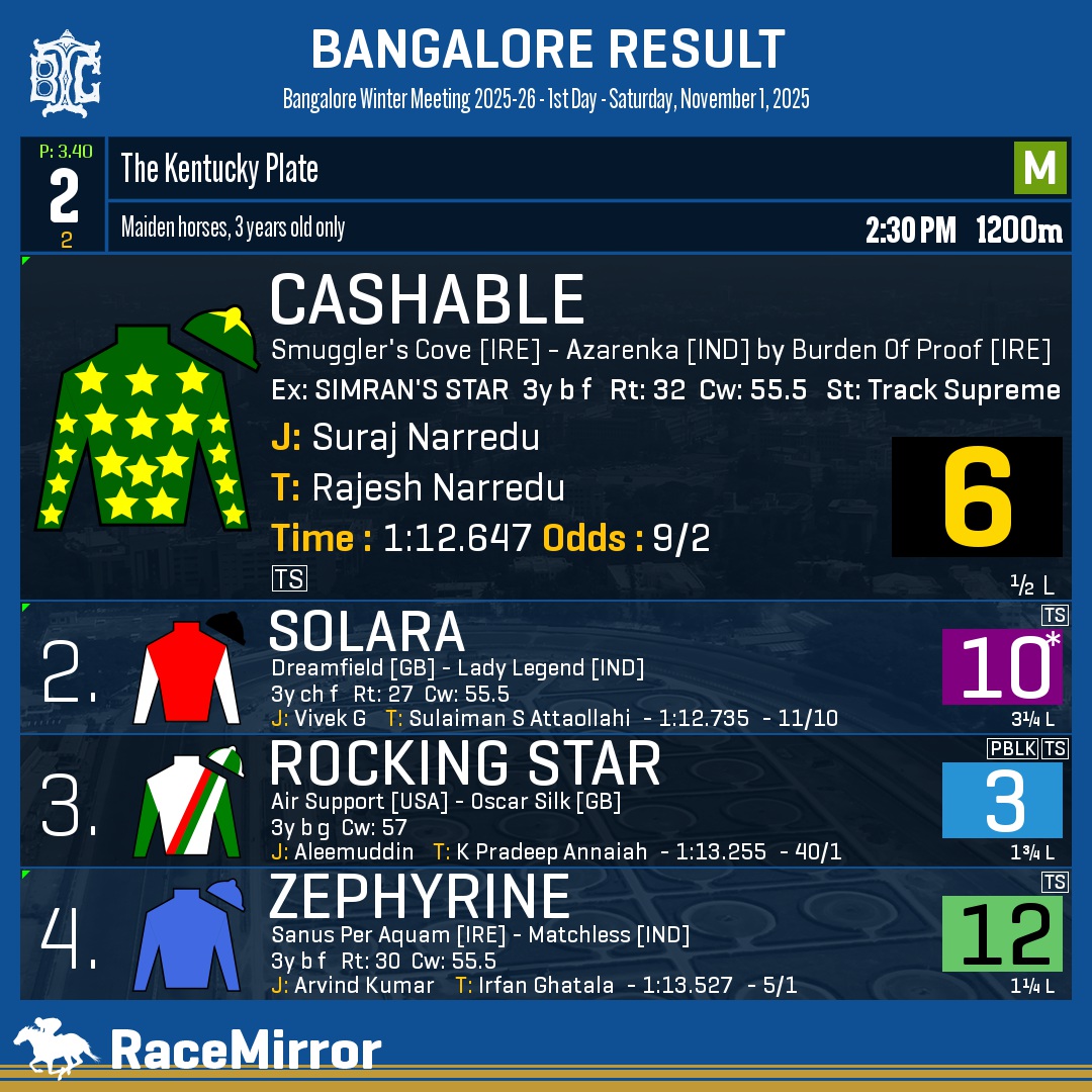 RaceMirror's tweet photo. Bangalore: Race 2

1️⃣ CASHABLE

J: Suraj Narredu
T: Rajesh Narredu
O: Koushik Dutta
.
2️⃣ Solara *
3️⃣ Rocking Star
4️⃣ Zephyrine
.
.
#Cashable #SurajNarredu #RajeshNarredu #Bangalore #HorseRacing #BangaloreRaces #BTC #BTCL #Bengaluru #IndianRacing #BangaloreTurfClub #RaceMirror
@RajeshNarredu