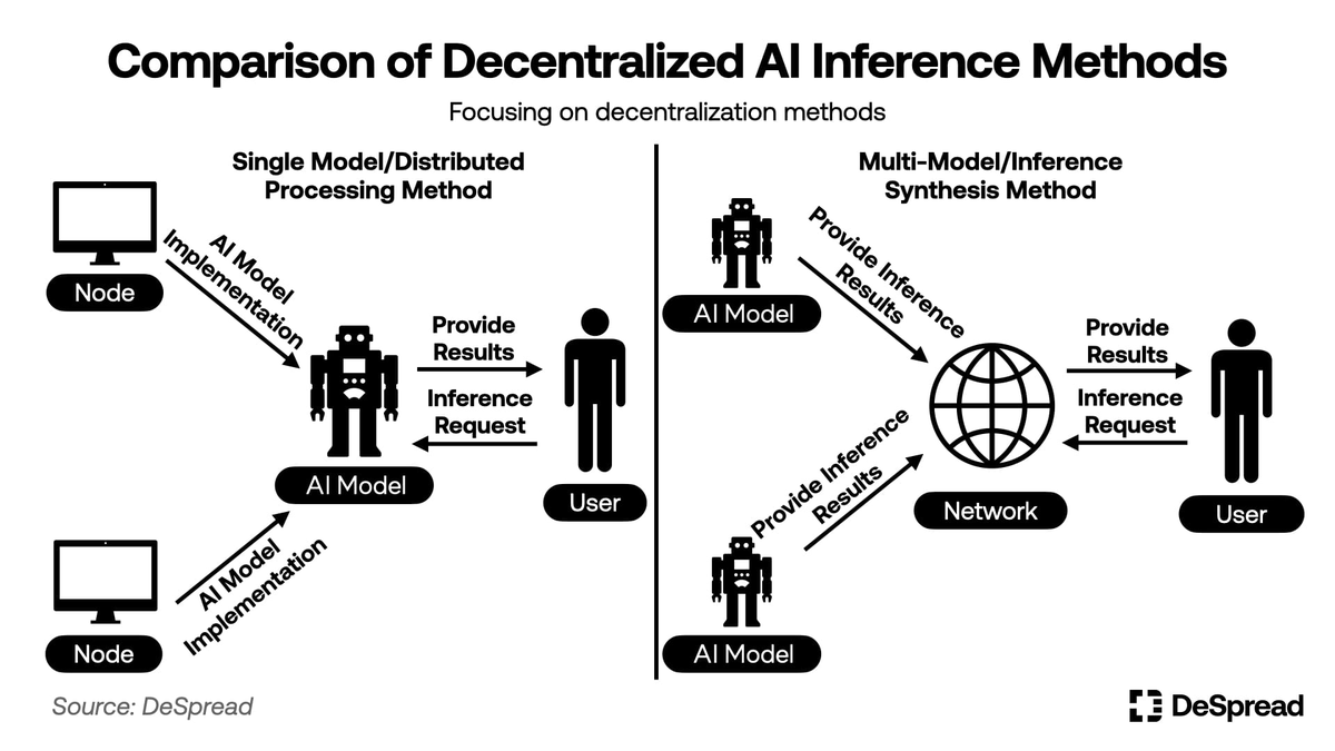 Decentralized AI by <a href="/AlloraNetwork/">Allora</a> transforms predictions into real-time, secure insights. Data, models, and computation run privately and collaboratively, while $ALLO rewards contributors for powering the network.
gML
#gML