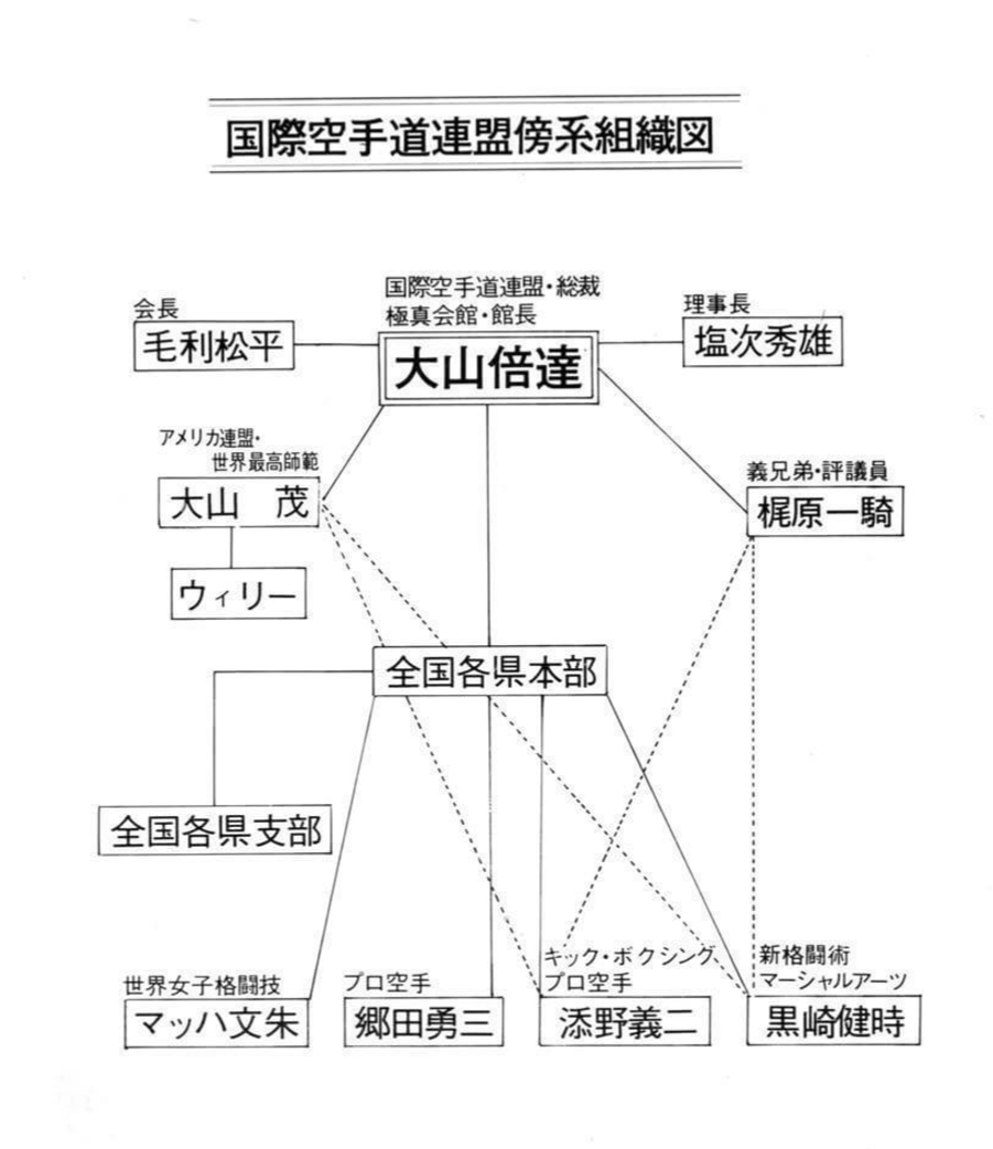 1978年 国際空手道連盟傍系組織図。梶原一騎の肩書が「義兄弟」である