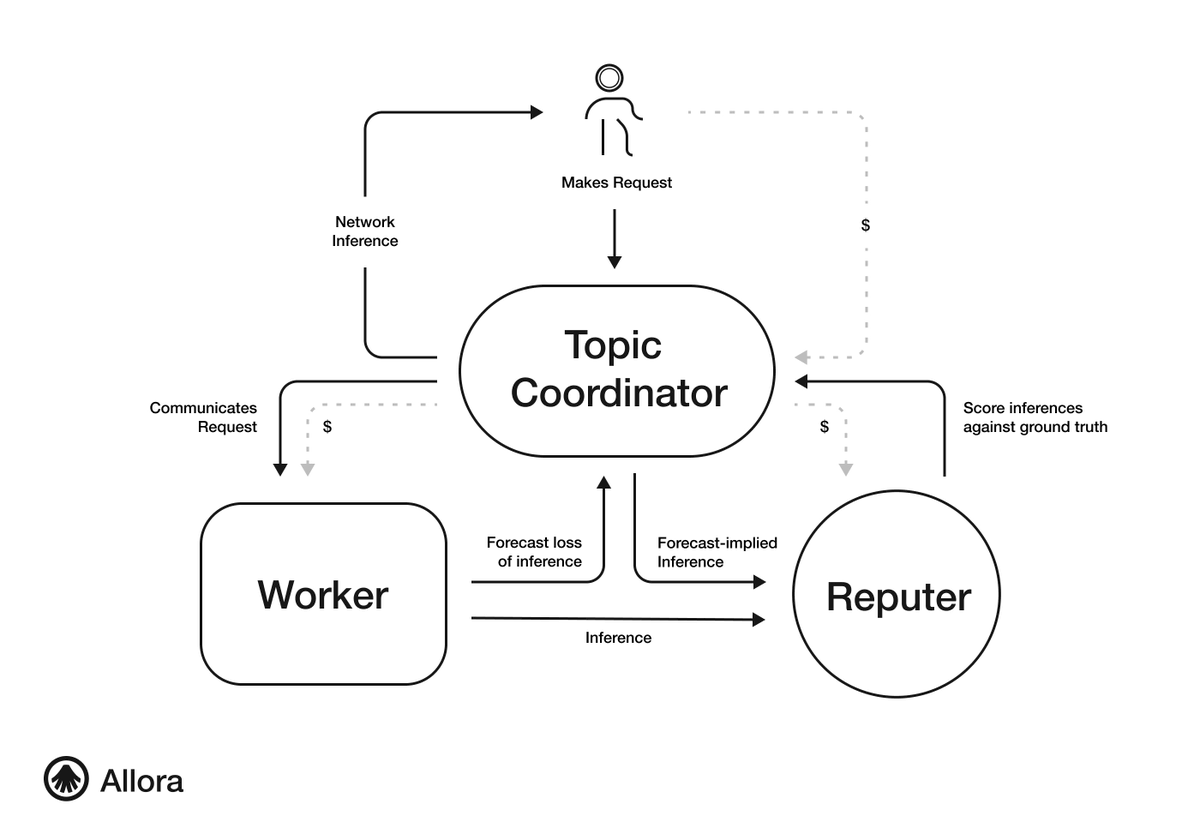 Decentralized AI by <a href="/AlloraNetwork/">Allora</a> turns predictions into secure, real-time intelligence. Data, models, and computation work privately and collaboratively — with $ALLO rewarding every contributor driving the network forward.
#gML
gML