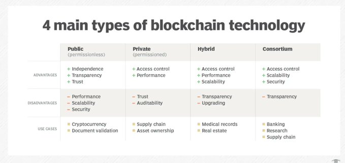 WindowOnTech's tweet image. The different types of blockchain deployments are categorized by how open or closed they are. Permissioned or permissionless are the common names for a private, semi-private or public chain.
Source @TechTarget Link bit.ly/3qXcMlG rt @antgrasso #blockchain #CIO #CEO