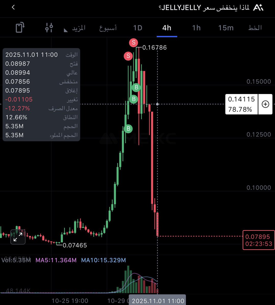 wesam_crypto's tweet photo. #JELLYJELLEY 
انخفاض بنسبة 45% من المنطقة التي قمنا بدخولها  SHORT ✅ https://t.co/6EEewa6RpX