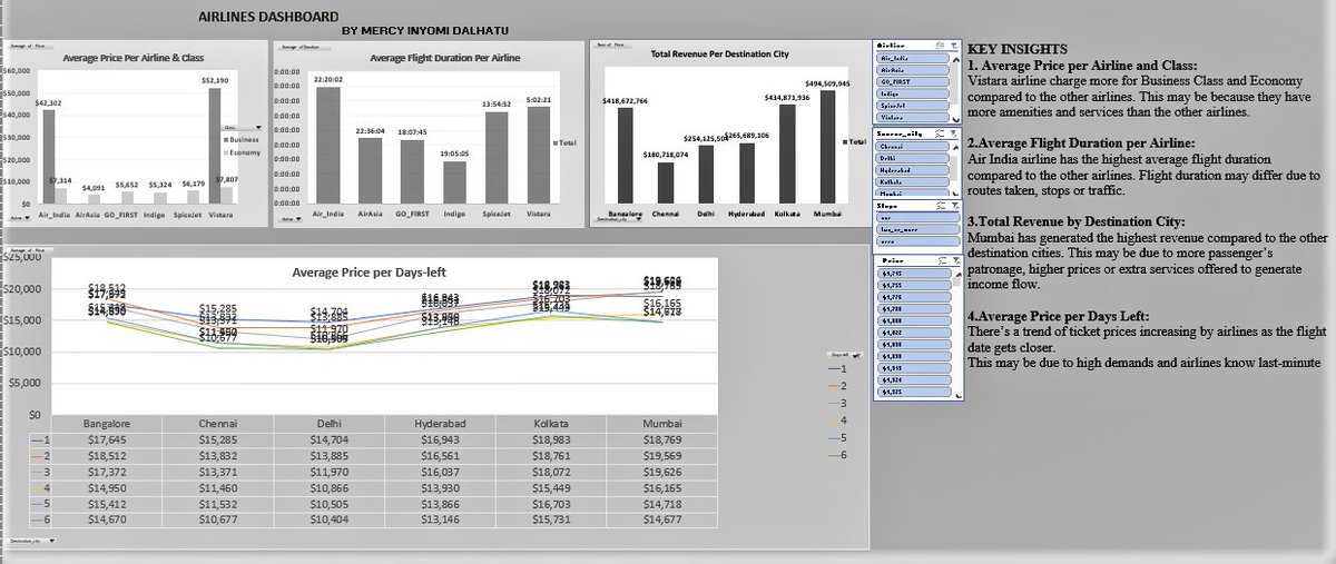 __mercifiedd's tweet image. I’ve been working on improving my Excel skills and recently challenged myself with an Airlines Dataset.
This new dashboard is a big step up from my very first one and that’s progress for me.
Truly, consistency is the real key to improvement.
#Excelskills 
#Datavisualization