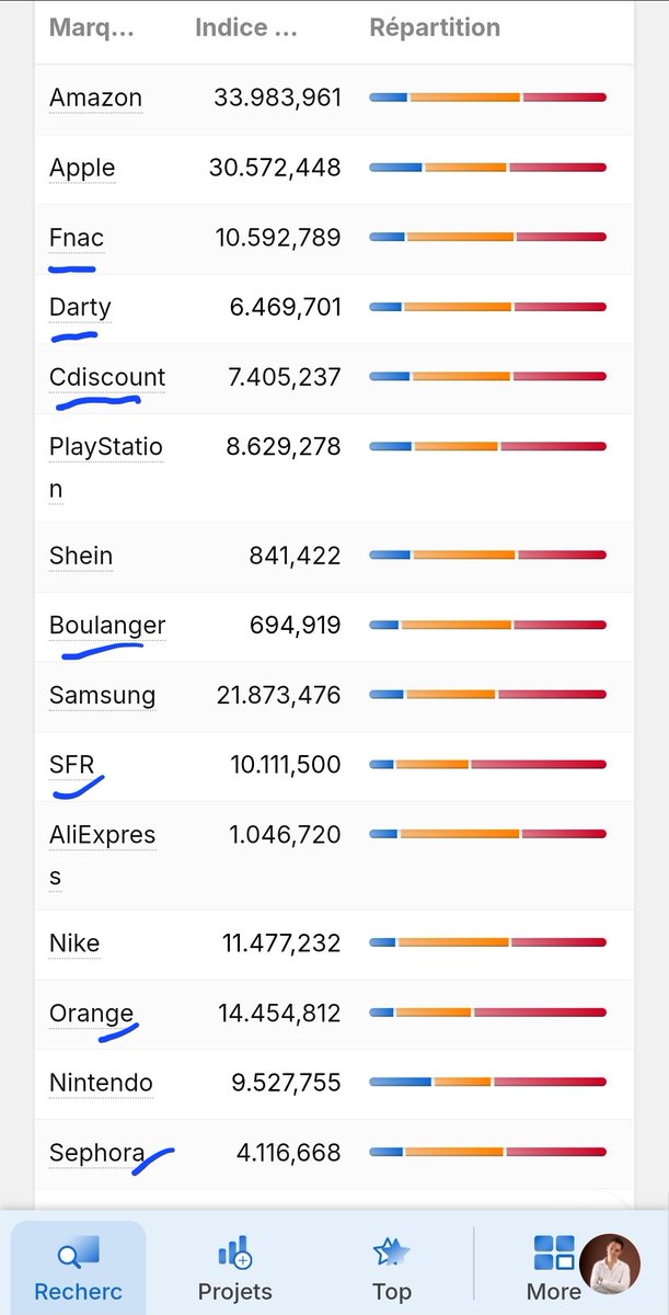 nicoseosem's tweet image. Les #IA ont déjà choisi leurs gagnants du Black Friday 🧠

Selon SISTRIX, sur les 15 marques, les + citées : seulement 7 françaises 🇫🇷

Fnac, Darty, Cdiscount, Boulanger, SFR, Orange, SEPHORA.

Les autres… in/moins-visibles.

#Sistrix #SEO #AI #BlackFriday