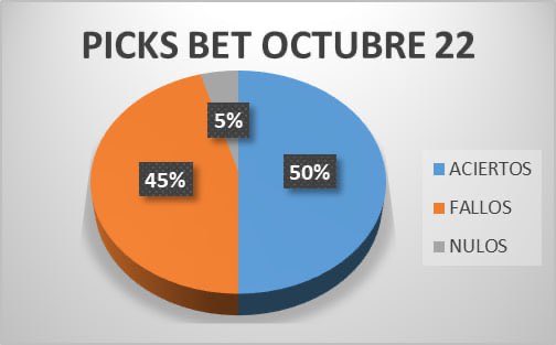 SBET635's tweet photo. Estadísticas mes de octubre. 
Total picks 22
Aciertos 11
Fallos 10
Nulos 1
Total unidades 7.3
Si alguien hubiera hecho todas las apuestas a Stake 1:10 hubiera obtenido un total de 73€ de Beneficio
Apuesta con responsabilidad 🔞 https://t.co/5HortprWSI