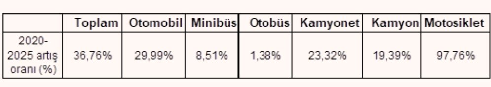 Son beş yılda otomobil sayısı %30 artmış, benzin talebi iki katına çıkmış. Bin kişi başına düşen otomobil sayısı AB'de 500 civarı iken Türkiye'de 190 civarı. Araç sahiplik oranı AB'ye yaklaşırsa büyükşehirlerde trafik nasıl olacak acaba?