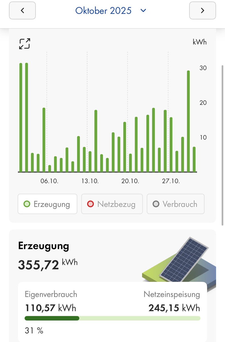 Alexand36926831's tweet image. Sehr schlechter Oktober 2025 !
355 kWh Ertrag
58 kwp spezifischer Ertrag 
6,15kwp Anlage Ost West 
#pvbuddies