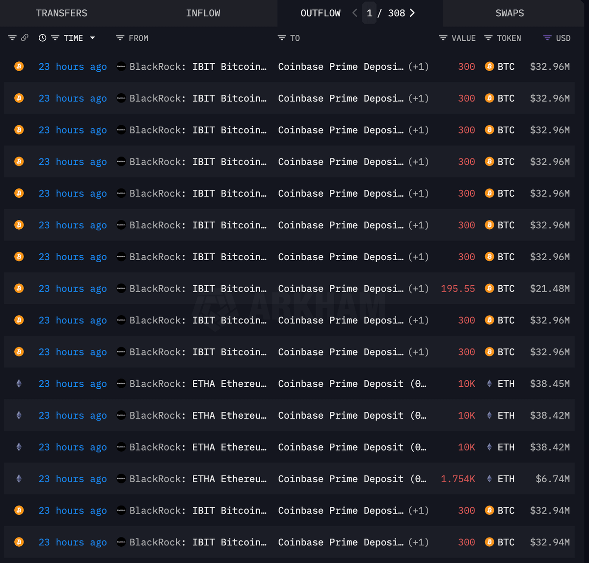DefiWimar's tweet image. 🚨 BREAKING

BLACKROCK DUMPED OVER $700 MILLION IN $BTC AND $150 MILLION IN $ETH

WHAT’S GOING ON???