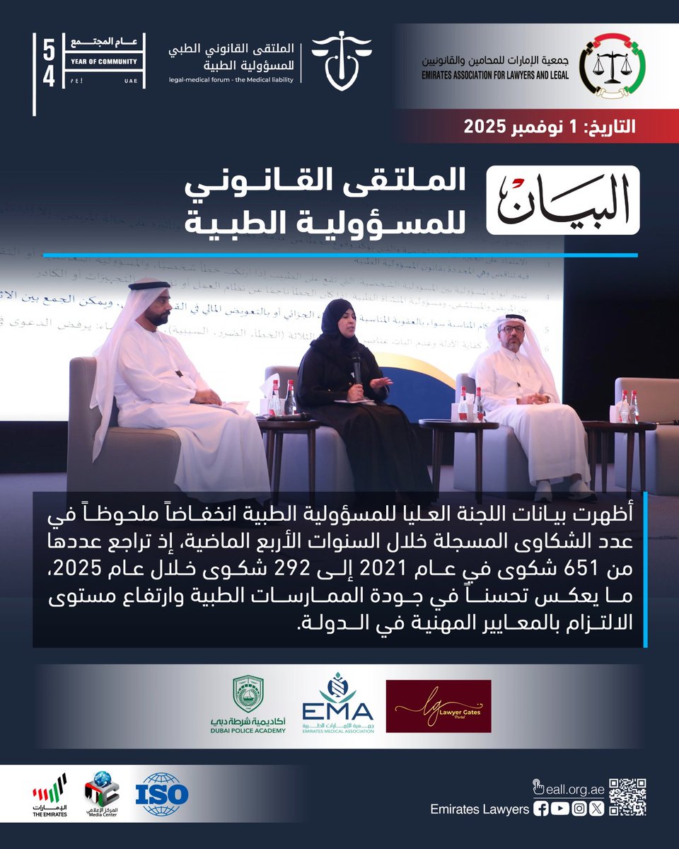 البيان - #الملتقى_القانوني_للمسؤولية_الطبية 

أظهرت بيانات اللجنة العليا للمسؤولية الطبية انخفاضاً ملحوظاً في عدد الشكاوى المسجلة خلال السنوات الأربع الماضية، إذ تراجع عددها من 651 شكوى في عام 2021 إلى 292 شكوى خلال عام 2025، ما يعكس تحسناً في جودة الممارسات الطبية وارتفاع مستوى