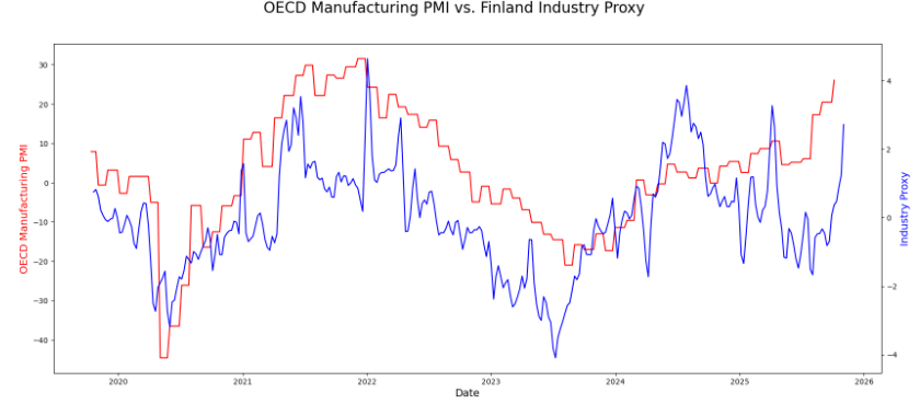 JSavonen1's tweet image. #PMI #Teollisuus #AltData #makro 
Vaihtoinen makrodata ennustaa hyvin ostopäällikköjen vastauksia kyselytutkimuksissa. Ostopäälikköjen vastaukset seuraavat noin 1-2 kuukautta reaaliaikaista dataa perässä.

Suomen teollisuus on toipumaan päin.