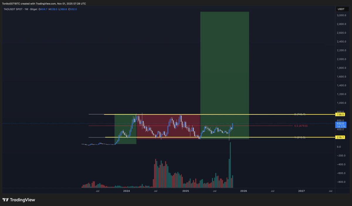 $TAO

The bigger picture 👽 <a href="/CryptoWizardd/">WIZZ🥷 ( beware scammers )</a>