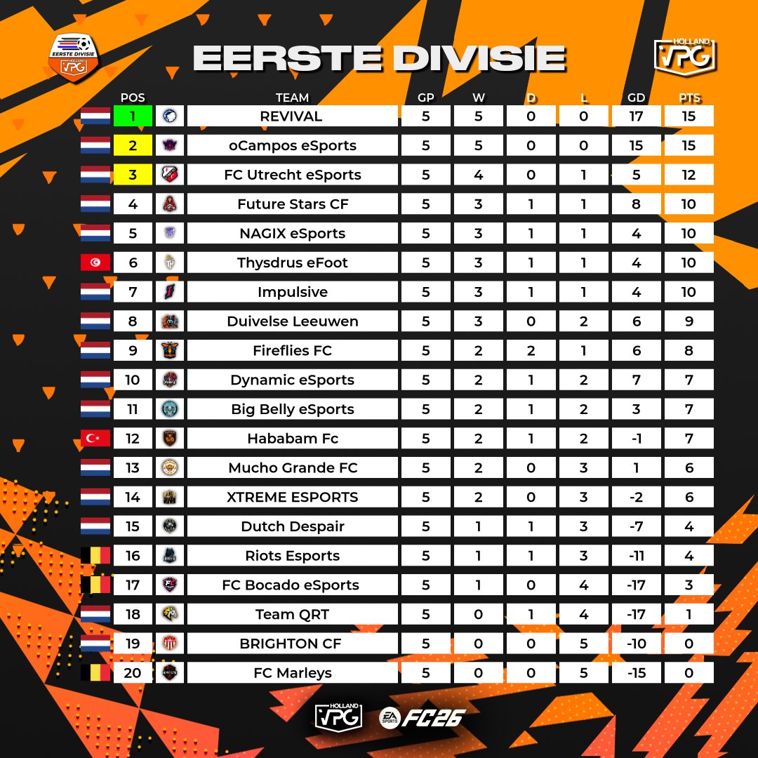 VPG_Nederland's tweet image. 🏆Tussenstand Eerste Divisie! 🇳🇱
Dit is de huidige tussenstand na 5 speelrondes in de Eerste Divisie!
Revival en oCampos eSports gaan nog steeds ongeslagen aan de leiding! 🔥
Revival heeft het voordeel van 2 doelpunten meer! ⚽️
#eafc #eafc26 #vpg #proclubs #profclubs