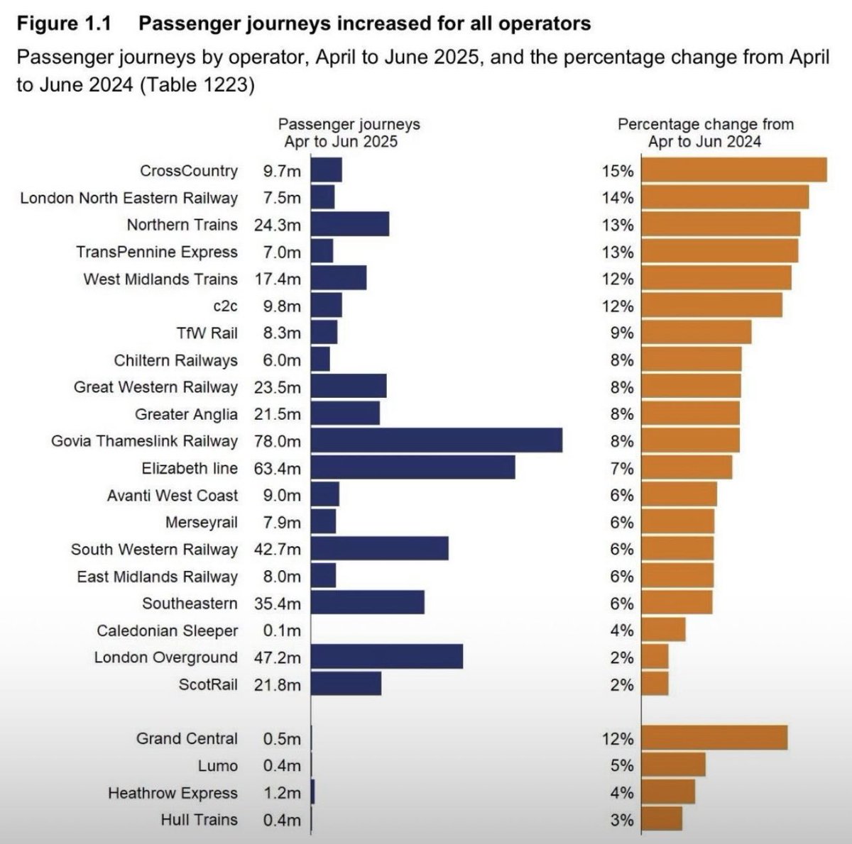 We’re playing our part in a growing railway. The 13% year on year growth at Northern mirrors performance and customer satisfaction improvements. Plenty still to do, yet great to see the efforts of our teams which play into this. 

Thanks to our wonderful customers too 🙏