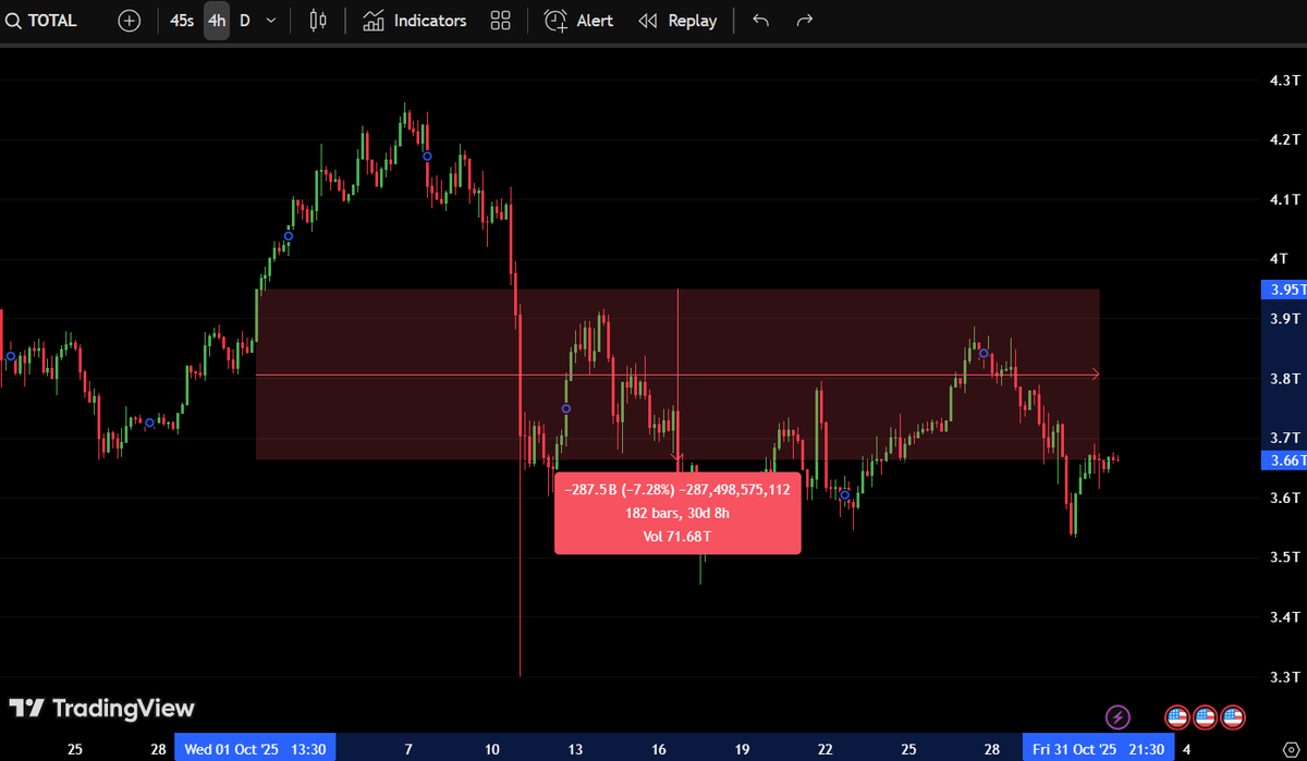 MaxCrypto's tweet image. OVER $287,000,000,000 WAS WIPED OUT OF THE CRYPTO MARKET IN OCTOBER.

THE WORST OCTOBER IN 7 YEARS.