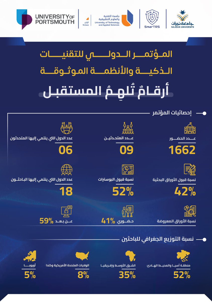Najran_Univers's tweet image. حقق المؤتمر الدولي للتقنيات الذكية والأنظمة الموثوقة بـ #جامعة_نجران، خلال فترة انعقاده، الكثير من الأرقام المشجعة، أرقام تُلهم المستقبل، وتشارك في صُنع الفارق على خارطة التنمية التقنية الوطنية.