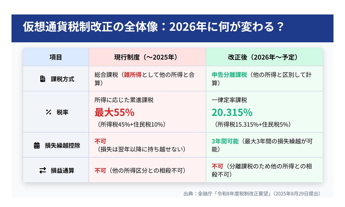 nipreoyakata's tweet image. 【速報】金融庁が仮想通貨税率55%→20.315%への改正要望を提出!
実現すれば年収1,000万円+利益500万円で約148万円の節税。損失繰越も可能に。
実現可能性を税理士が解説↓詳しくはコチラ

x.gd/yGsf1

#仮想通貨税制改正要望 #税率20% #申告分離課税 #暗号資産 #節税 #金融庁