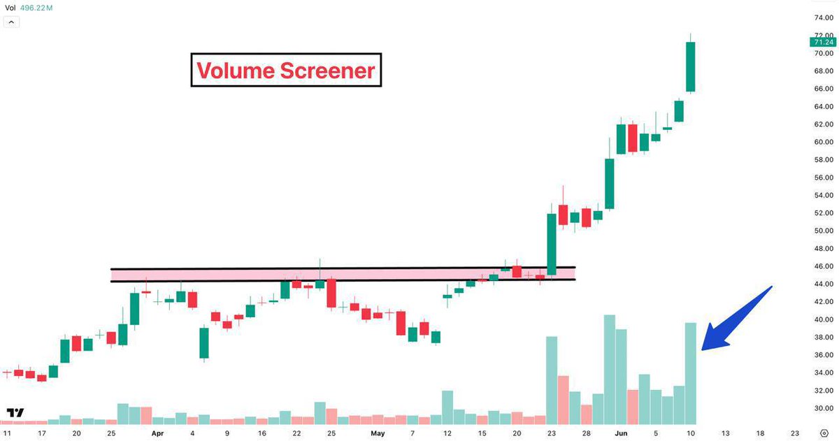 🔥THIS is the Best Volumes Scanner!

I’m giving away my Powerful Volume scanner.

Get it FREE: 👇

(1) Like, Retweet &amp; Comment "IPO "

(2) Follow <a href="/BullsofMarket12/">TRADING WIZARDS 📊</a>

(3) Join my Telegram: t.me/tradewithaksha

Scanner will be in your DMs! 📩