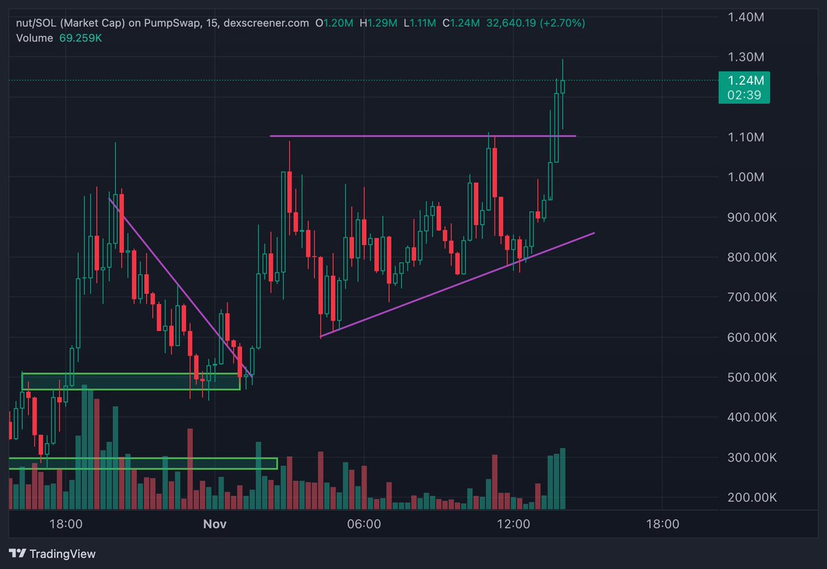 obstructorc's tweet image. Breaking the previous ~1mil resistance.
🚀🥜🥜
$nut - hold this