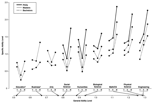 <a href="/lauriewired/">LaurieWired</a> Even if we WERE selecting for V (not MLAT), we should just pick Math/CS. Note that the V of a Math/CS major is nearly as high as that of a Humanities major) ... and no contest everywhere else.

The accurate thing to say is "Recruit high-RAPM from the IOL/NACLO" , which people do