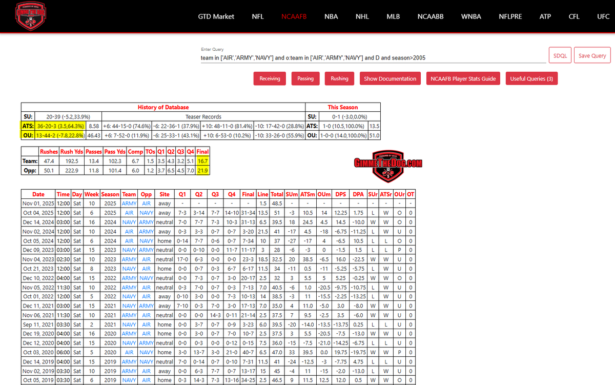 When the service academies play each other in college football, scoring is sparse. These games are 13-44-2  to the under (22.8% overs, 77.2% unders). These game cover the under easily averaging more than a TD (7.8 points) under the number. 

The dog in this series has been