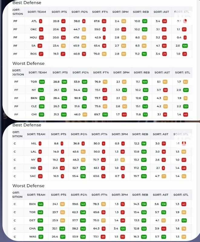 merrillboy601's tweet image. Nba Updated Defensive Charts vs. Position.. [Bet Smarter With Data Not What You Think Suppose To Happen] @everyone, let&apos;s get this money... 
#dabble #underdogfantasy #PrizePicks #pick6 #draftkings #drafters