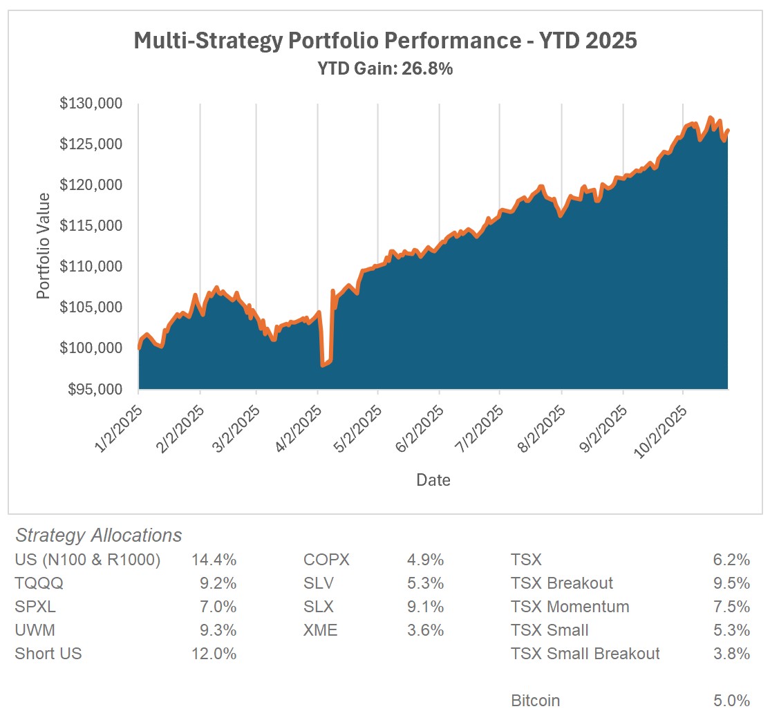 It was essentially a flat October for me with a 0.8% gain. The Ulcer Index for my system YTD is 1.98% and, for me, that's the beauty of my combination of strategies. I'll take a 25% annual return and an Ulcer Index of 2% any day.