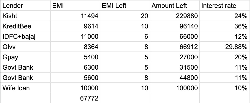 NatKhatIndeed's tweet photo. "RBI kehta hai.. bas kuch krta nhi hai" 

For context: EMI Liabilities of my house help.

These new age apps that give easy loans are crushing people who are financially unaware. 

Meanwhile RBI has no checks on these lenders and the interest rate they charge. https://t.co/vTpqZXX6XR