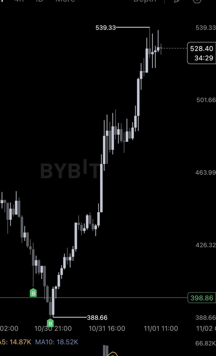 KGR25_'s tweet photo. 2 bottom tick entries, what more does a man want?
5k+% PNL coming in.
(Initial entry 10x) https://t.co/OgA0QyCOhI