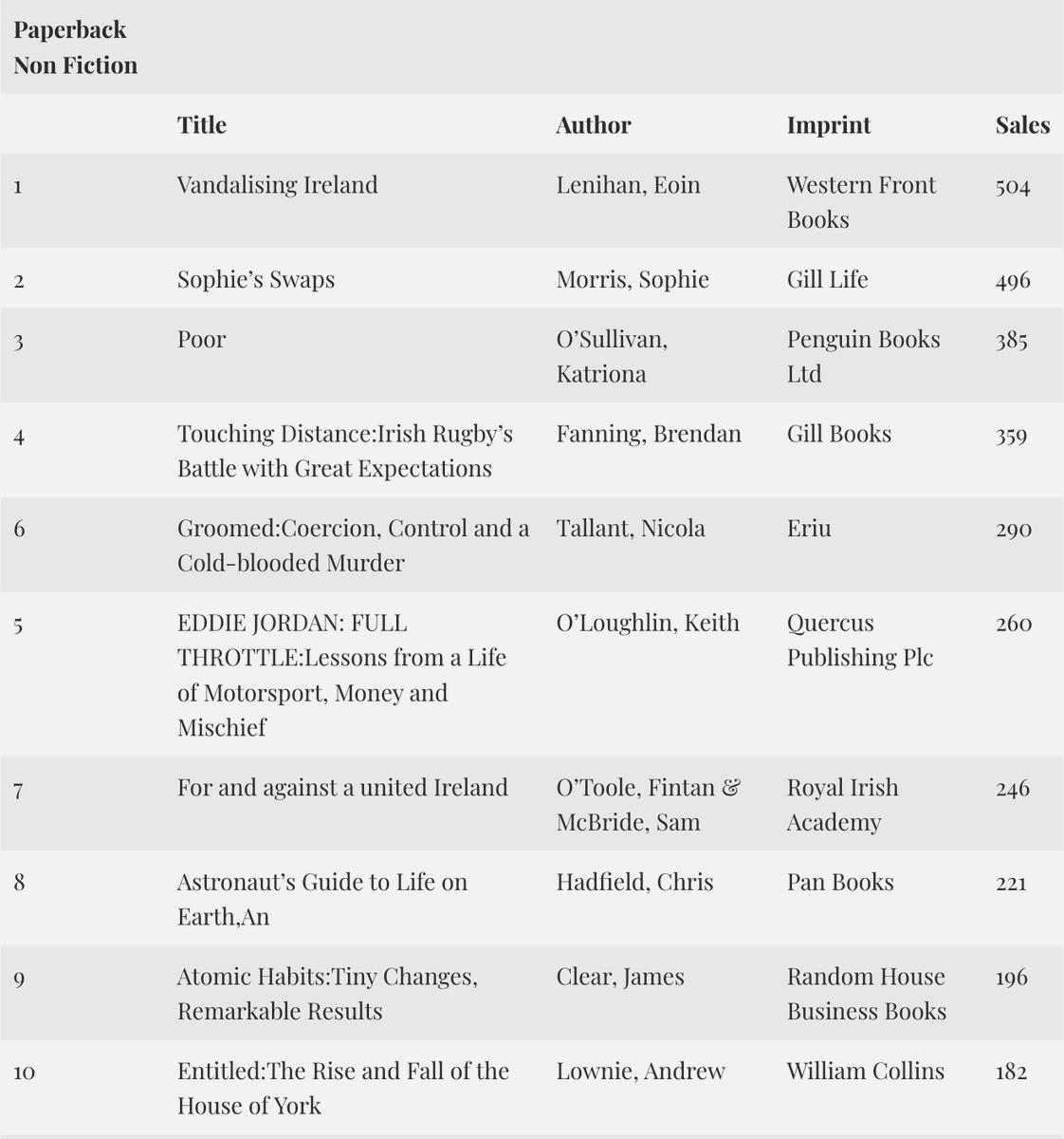🚨 Special Announcement 🚨

Good morning. Today Vandalising Ireland is the No.1 Bestselling book in paperback nonfiction in Ireland.

It has been the No.1 Bestseller on Amazon Ireland since its release on October 15th but this is different.

Writing (dot) ie collates all online &amp;
