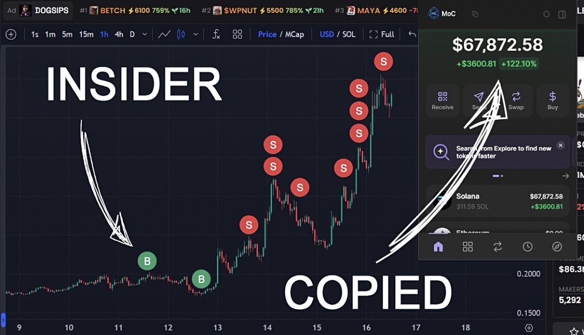 Insiders made over $350M in past 7 Days.

Those who copy-traded their wallets also made Big money

I Found a List of insiders and how to profit by copy-trading them

Step by step strategy 🧵👇