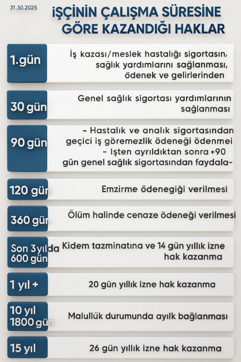 İşçinin Çalışma Süresine Göre Kazandığı Haklar:
🔹 30 gün: Sağlık yardımları
🔹 90 gün: Geçici iş göremezlik + 90 gün sağlık güvencesi
🔹 120 gün: Emzirme ödeneği
🔹 360 gün: Cenaze ödeneği
🔹 600 gün (son 3 yılda): İşsizlik ödeneği
🔹 1 yıl: Kıdem tazminatı + 14 gün izin