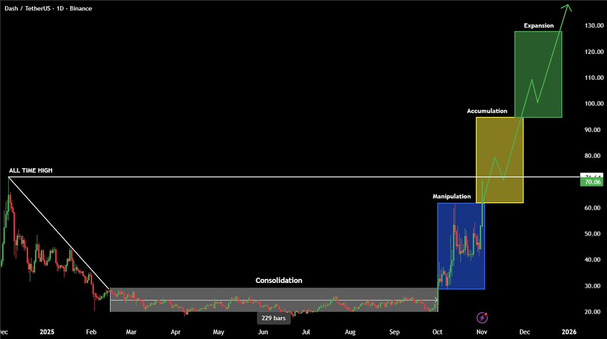 BREAKDOWN: $DASH - THE $71.64 CATALYST 

Our chart shows the clear path: The final Manipulation move is designed to make you sell. 

The real breakout signal is a clean daily close above $71.64. That's the that unlocks the Expansion phase to three digits.

Accumulation Target: