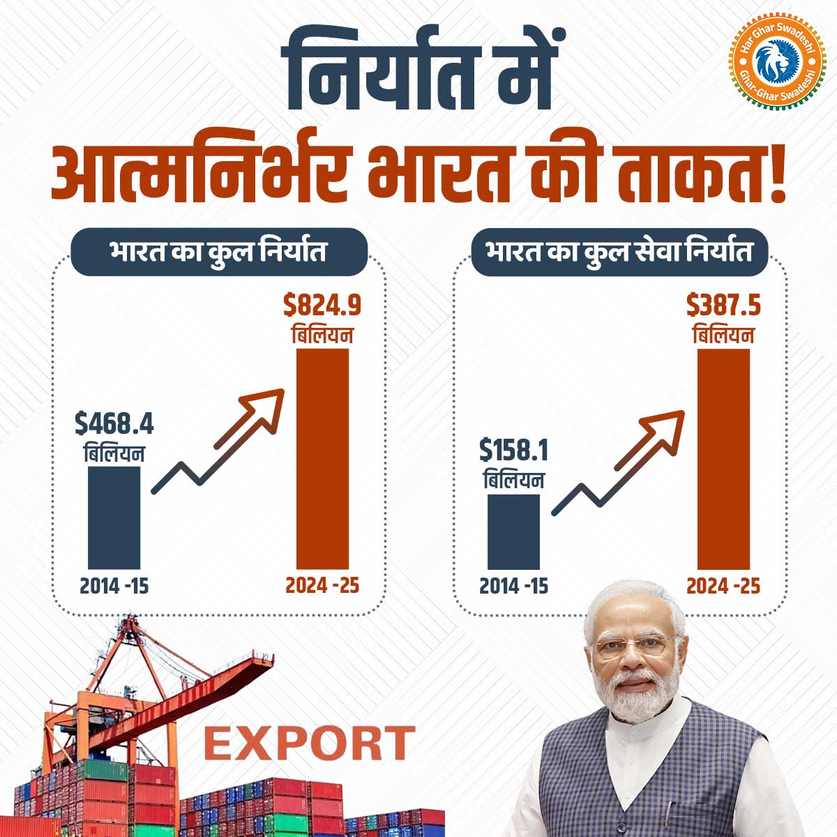 Ipriyalbhardwaj's tweet image. आत्मनिर्भर भारत की यह उड़ान अभूतपूर्व है! 
निर्यात के इन नए आंकड़ों ने दिखा दिया है कि भारत अब “मेड इन इंडिया” से “ट्रेड बाय इंडिया” की ओर बढ़ चुका है। 
#AatmanirbharBharat #ExportPower #IndiaRising